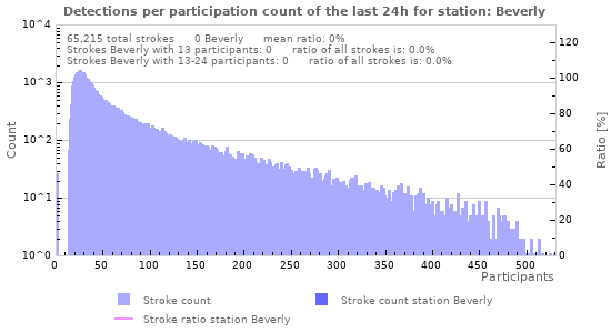 Graphs: Detections per participation count