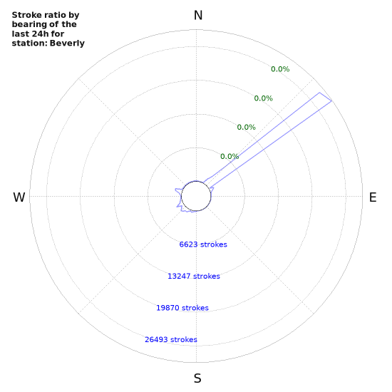 Graphs: Stroke ratio by bearing