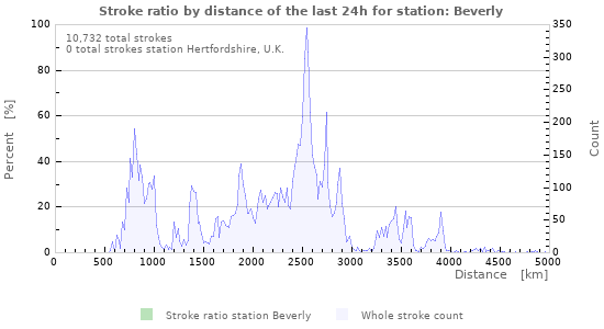 Graphs: Stroke ratio by distance