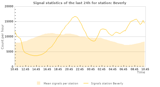 Graphs: Signal statistics