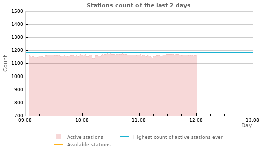 Graphs: Stations count