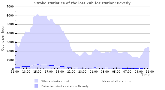 Graphs: Stroke statistics