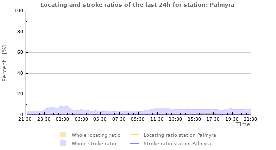 Graphs: Locating and stroke ratios