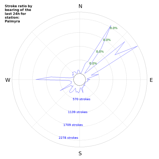Graphs: Stroke ratio by bearing