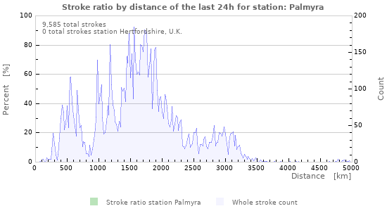 Graphs: Stroke ratio by distance