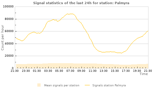 Graphs: Signal statistics