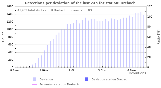 Graphs: Detections per deviation