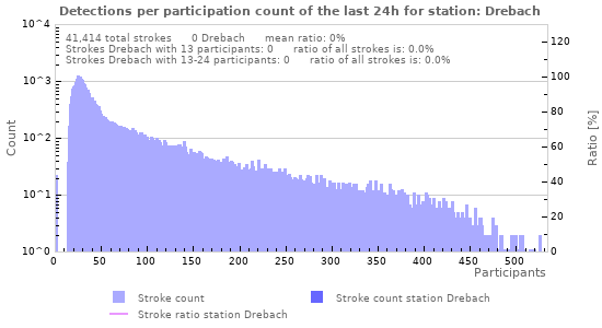Graphs: Detections per participation count