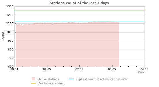 Graphs: Stations count