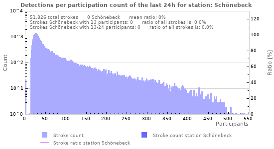 Graphs: Detections per participation count