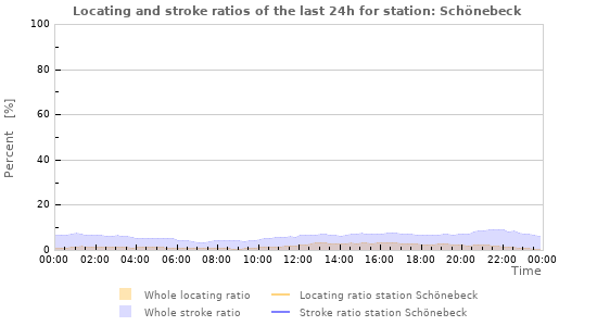 Graphs: Locating and stroke ratios