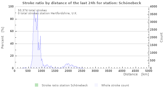 Graphs: Stroke ratio by distance