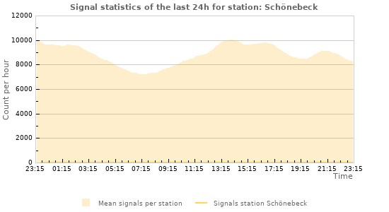 Graphs: Signal statistics