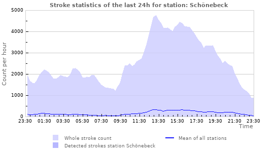 Graphs: Stroke statistics