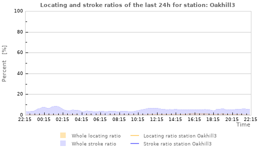 Graphs: Locating and stroke ratios