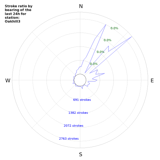 Graphs: Stroke ratio by bearing