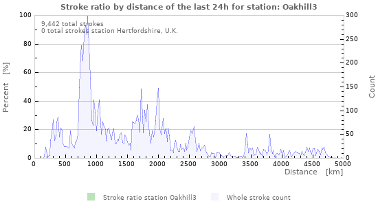 Graphs: Stroke ratio by distance