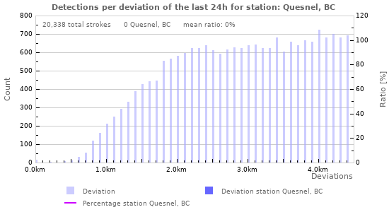 Graphs: Detections per deviation