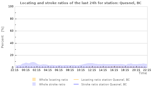 Graphs: Locating and stroke ratios
