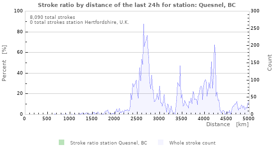 Graphs: Stroke ratio by distance