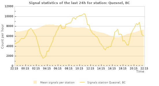 Graphs: Signal statistics