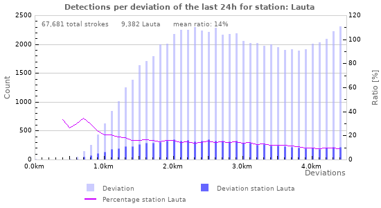 Graphs: Detections per deviation