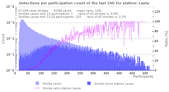 Graphs: Detections per participation count