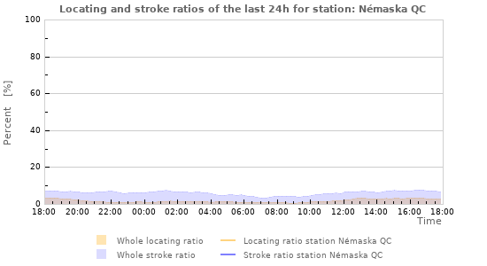 Graphs: Locating and stroke ratios