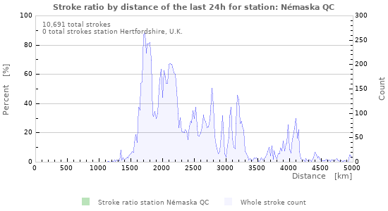Graphs: Stroke ratio by distance