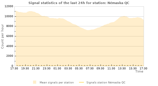 Graphs: Signal statistics