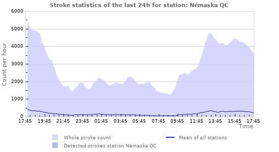 Graphs: Stroke statistics
