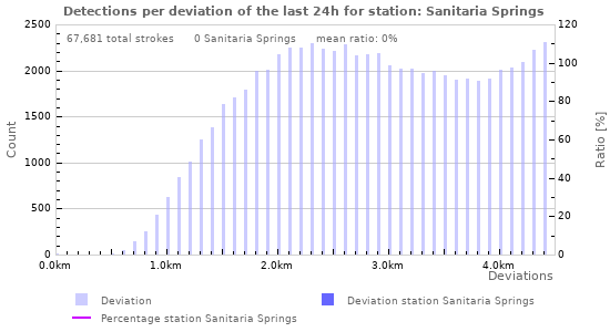 Graphs: Detections per deviation