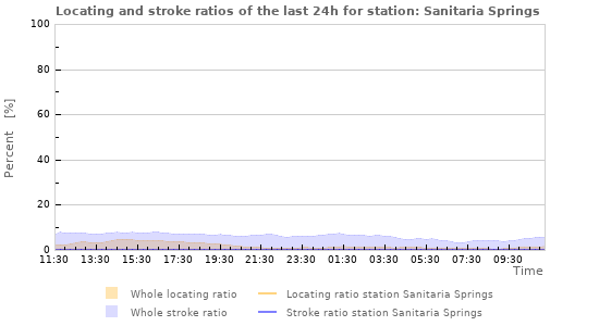 Graphs: Locating and stroke ratios