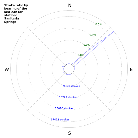 Graphs: Stroke ratio by bearing