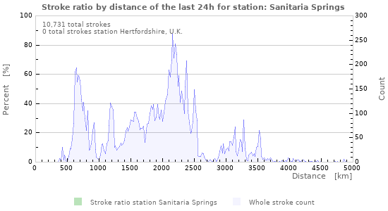 Graphs: Stroke ratio by distance
