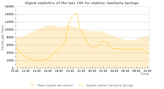 Graphs: Signal statistics