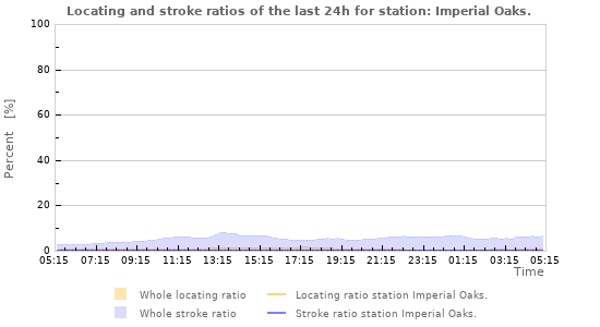 Graphs: Locating and stroke ratios