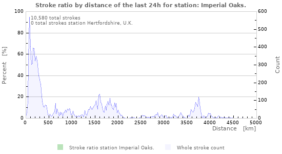 Graphs: Stroke ratio by distance