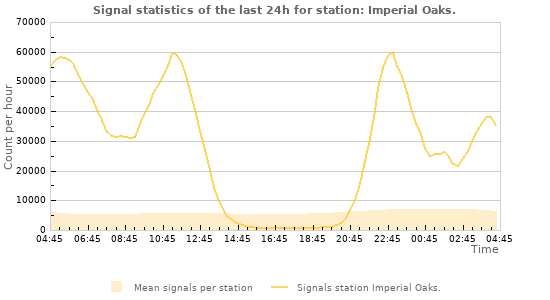 Graphs: Signal statistics