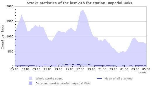 Graphs: Stroke statistics