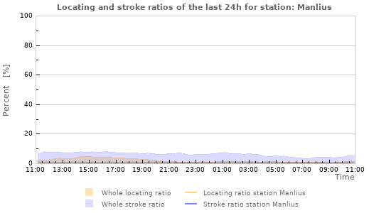 Graphs: Locating and stroke ratios