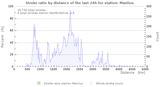 Graphs: Stroke ratio by distance