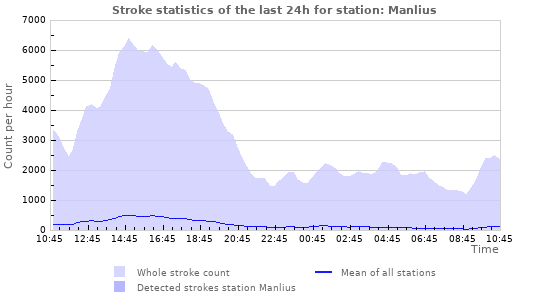 Graphs: Stroke statistics