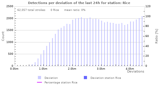 Graphs: Detections per deviation