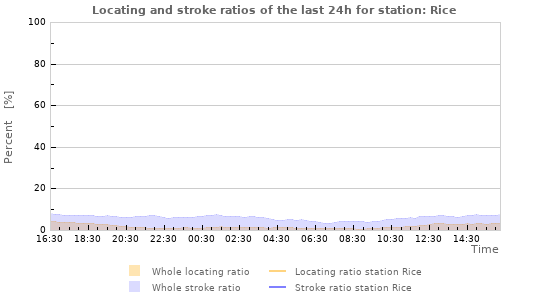Graphs: Locating and stroke ratios