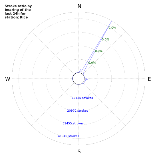 Graphs: Stroke ratio by bearing