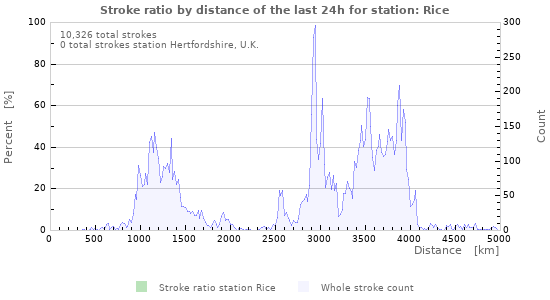 Graphs: Stroke ratio by distance