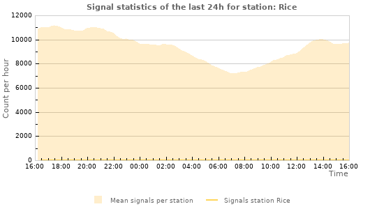 Graphs: Signal statistics