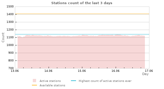 Graphs: Stations count