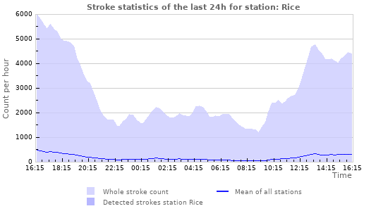 Graphs: Stroke statistics